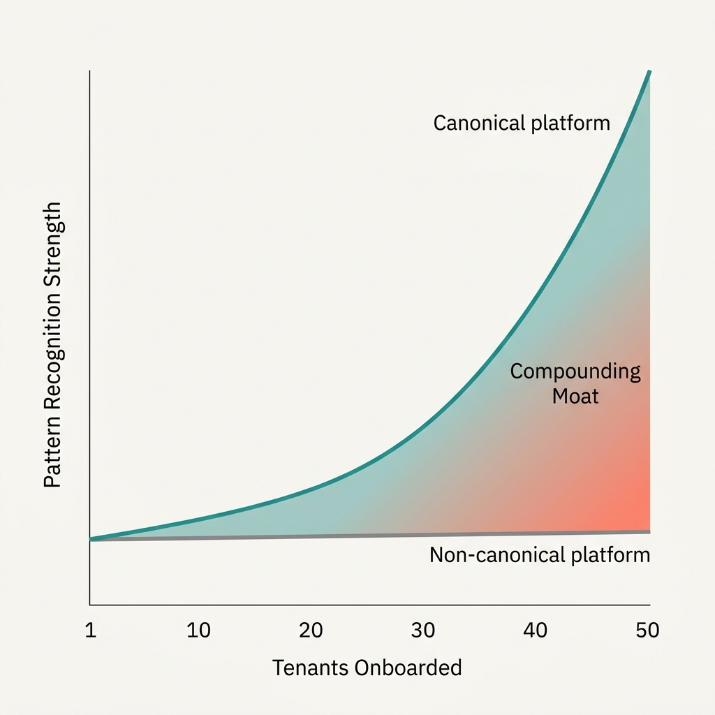 Client-Neutral SaaS and the Invisible Moat of Canonical Mapping — supporting visual 2