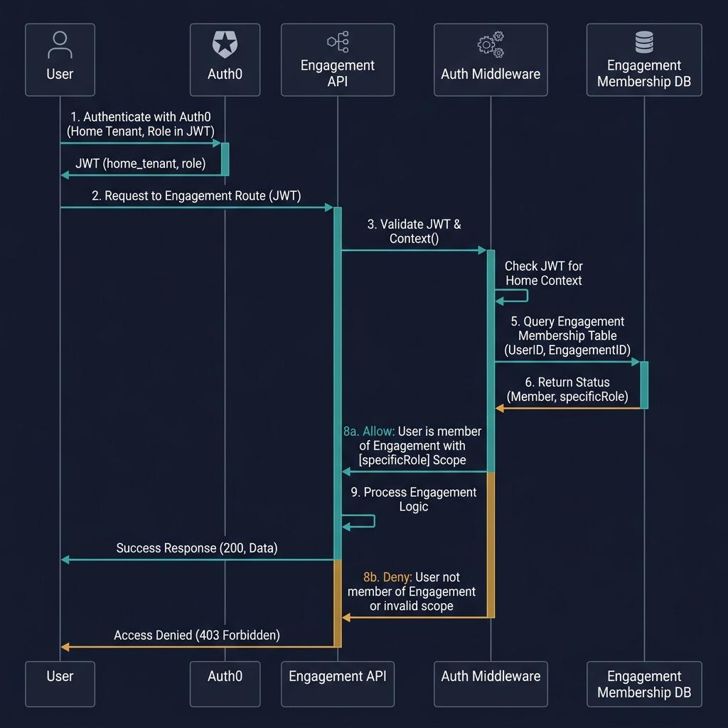 Cross-Tenant Access Is a Real Schema Problem, Not a UX Bug — supporting visual 2