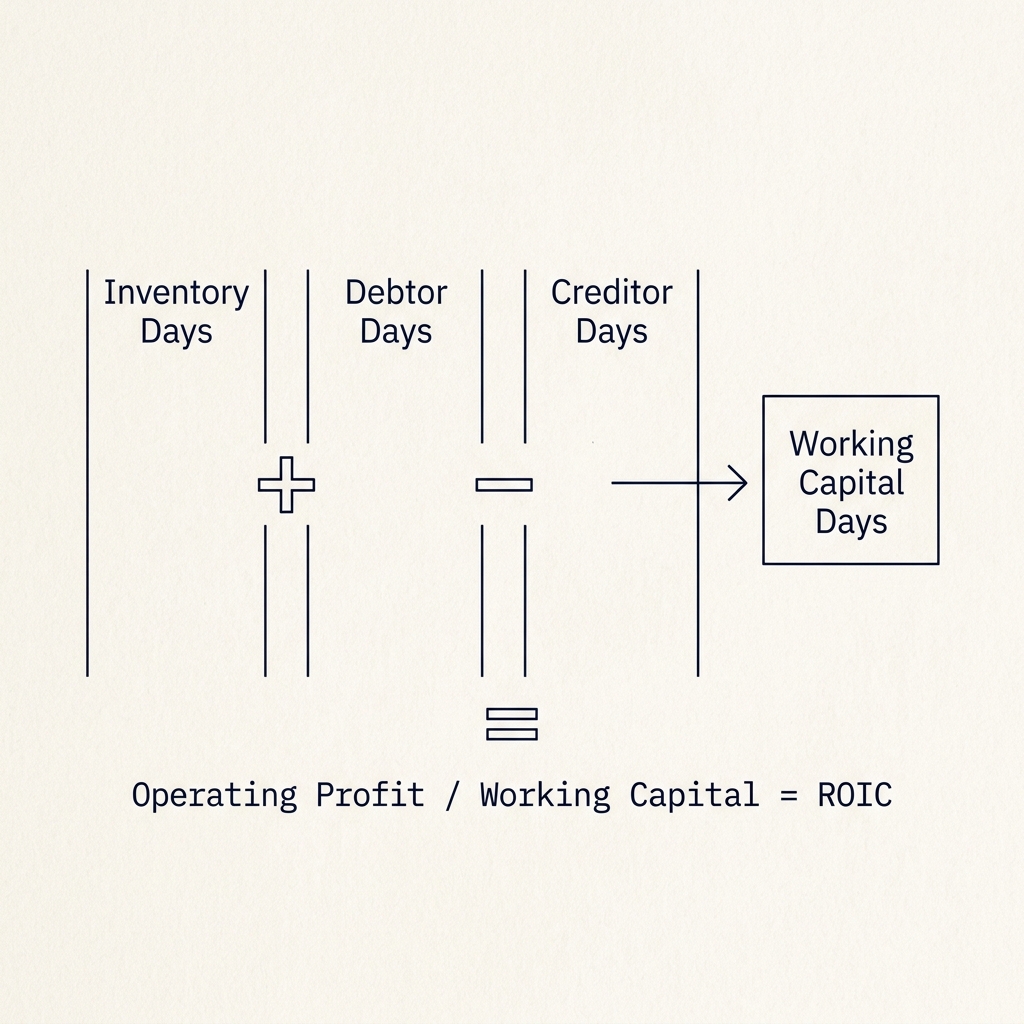 ROIC, Not Gross Margin: The Only Honest Measure of Distributor Viability — supporting visual 1